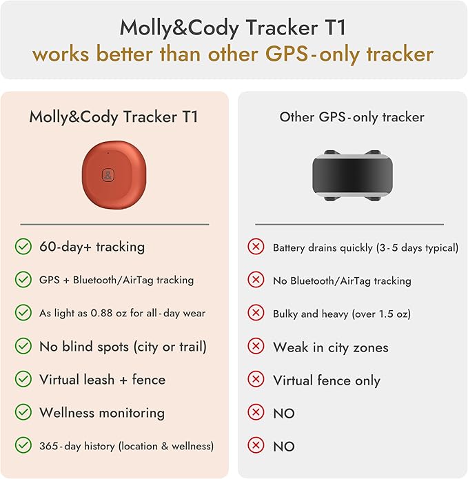 Molly&Cody GPS + Bluetooth Pet Tracker for Cats & Dogs – Real‑Time Tracking, Virtual Fence, IP67 Waterproof, Up to 60‑Day Battery, Health Monitoring, iOS/Android – 3‑Month Subscription Included(White)