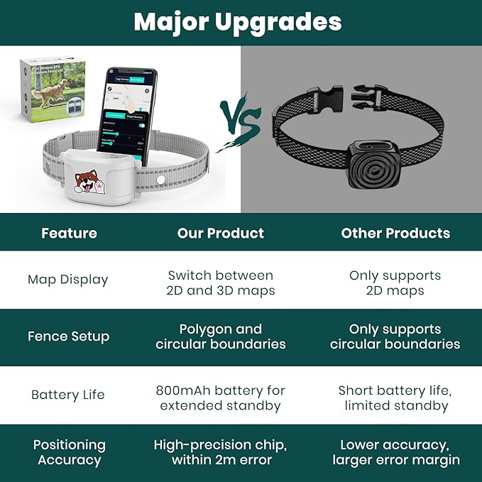 GPS Dog Electronic Fence, Wireless Training Collar- No Subscription Required, Customizable Boundaries via App 3280 FT, IPX7 Waterproof Rechargeable Collar, Automatic Sleep/Wake（White）