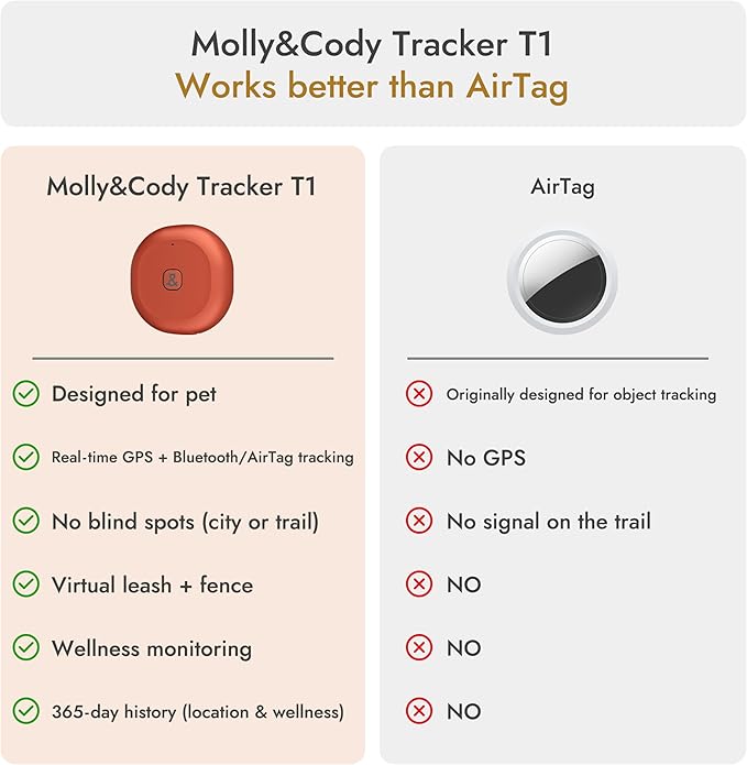 Molly&Cody GPS + Bluetooth Pet Tracker for Cats & Dogs – Real‑Time Tracking, Virtual Fence, IP67 Waterproof, Up to 60‑Day Battery, Health Monitoring, iOS/Android – 3‑Month Subscription Included(White)